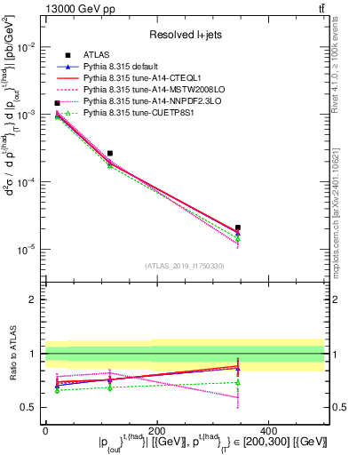Plot of top.pout in 13000 GeV pp collisions