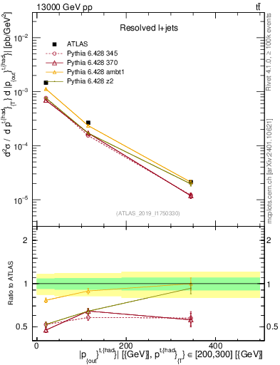 Plot of top.pout in 13000 GeV pp collisions