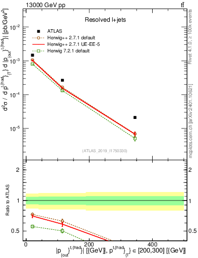 Plot of top.pout in 13000 GeV pp collisions