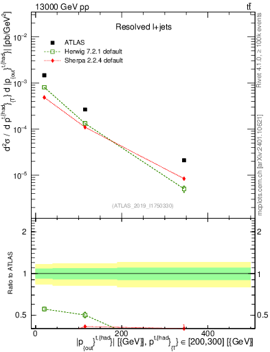 Plot of top.pout in 13000 GeV pp collisions