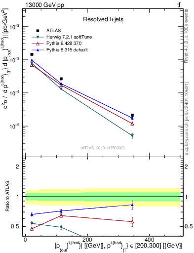 Plot of top.pout in 13000 GeV pp collisions