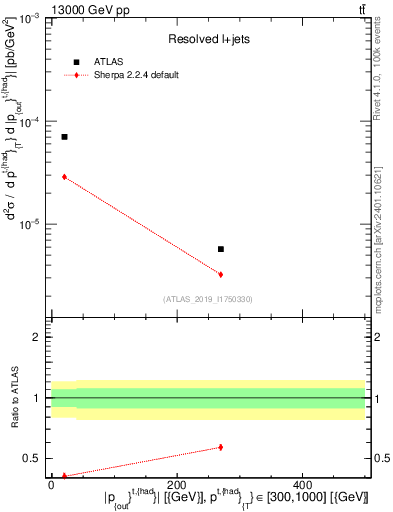 Plot of top.pout in 13000 GeV pp collisions