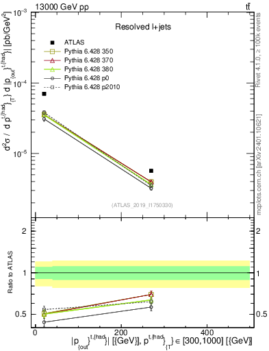 Plot of top.pout in 13000 GeV pp collisions