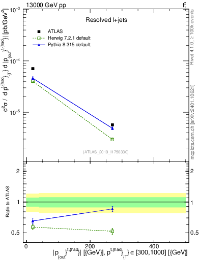 Plot of top.pout in 13000 GeV pp collisions