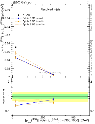 Plot of top.pout in 13000 GeV pp collisions