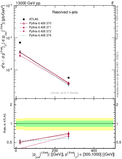 Plot of top.pout in 13000 GeV pp collisions
