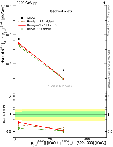Plot of top.pout in 13000 GeV pp collisions