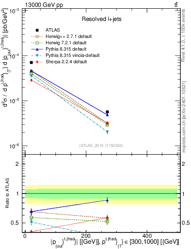 Plot of top.pout in 13000 GeV pp collisions