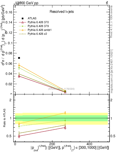 Plot of top.pout in 13000 GeV pp collisions