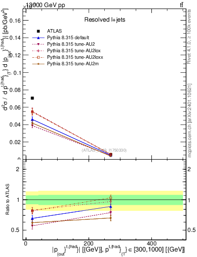 Plot of top.pout in 13000 GeV pp collisions