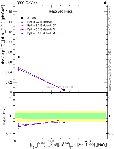 Plot of top.pout in 13000 GeV pp collisions