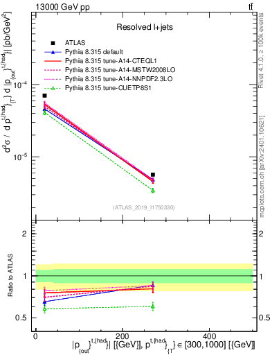 Plot of top.pout in 13000 GeV pp collisions