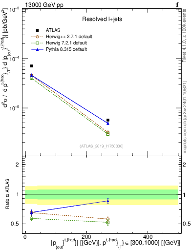 Plot of top.pout in 13000 GeV pp collisions