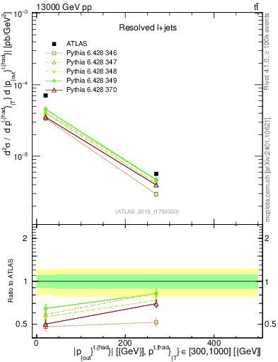 Plot of top.pout in 13000 GeV pp collisions