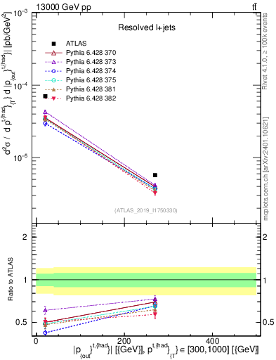 Plot of top.pout in 13000 GeV pp collisions