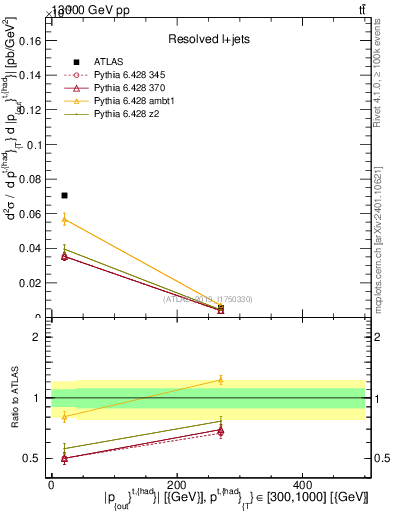 Plot of top.pout in 13000 GeV pp collisions