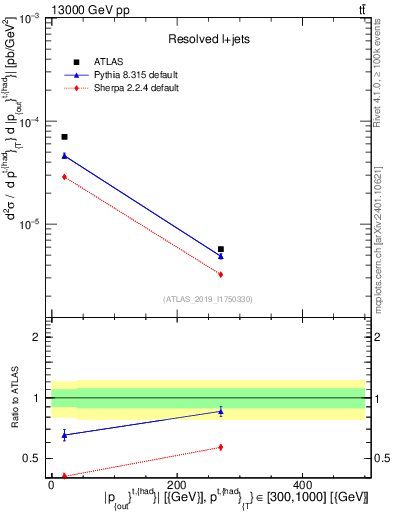 Plot of top.pout in 13000 GeV pp collisions
