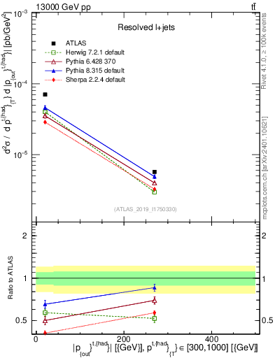 Plot of top.pout in 13000 GeV pp collisions