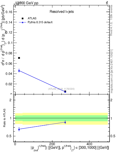 Plot of top.pout in 13000 GeV pp collisions