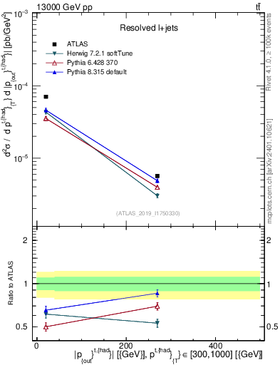 Plot of top.pout in 13000 GeV pp collisions