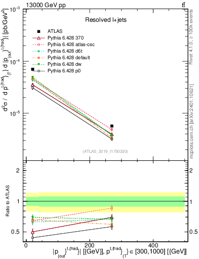 Plot of top.pout in 13000 GeV pp collisions