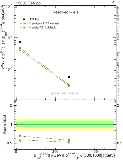 Plot of top.pout in 13000 GeV pp collisions