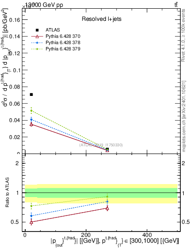 Plot of top.pout in 13000 GeV pp collisions