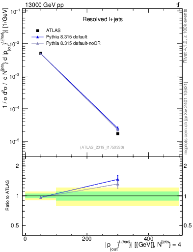 Plot of top.pout in 13000 GeV pp collisions