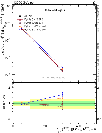 Plot of top.pout in 13000 GeV pp collisions