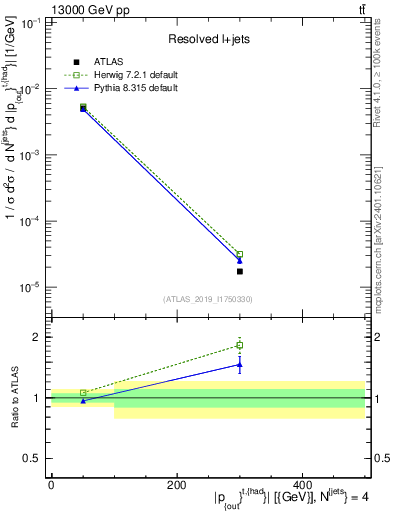 Plot of top.pout in 13000 GeV pp collisions