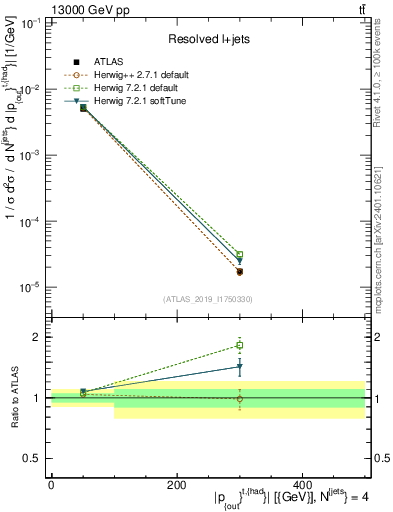 Plot of top.pout in 13000 GeV pp collisions