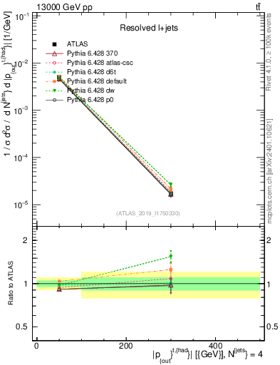 Plot of top.pout in 13000 GeV pp collisions