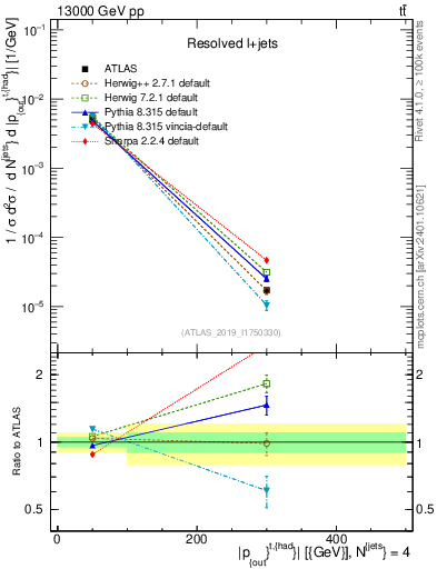 Plot of top.pout in 13000 GeV pp collisions