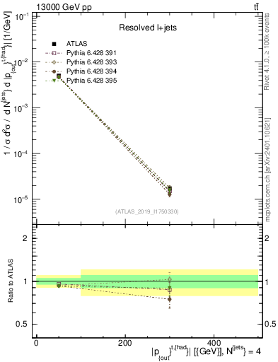 Plot of top.pout in 13000 GeV pp collisions