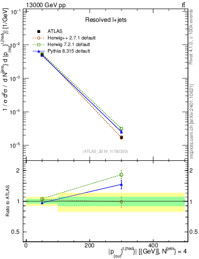 Plot of top.pout in 13000 GeV pp collisions