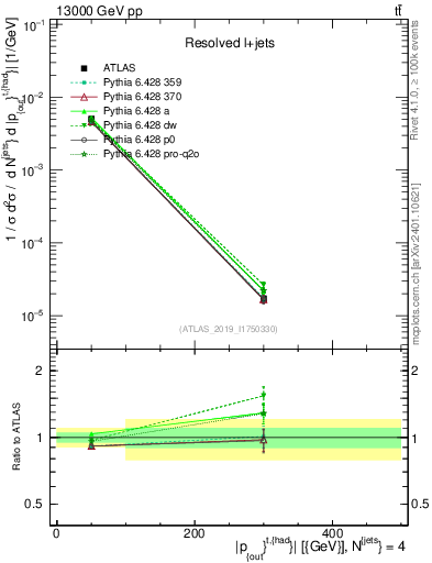 Plot of top.pout in 13000 GeV pp collisions