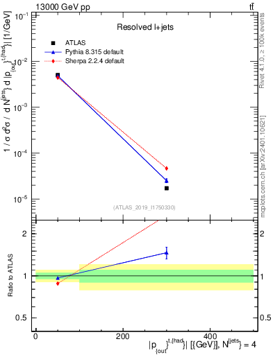 Plot of top.pout in 13000 GeV pp collisions
