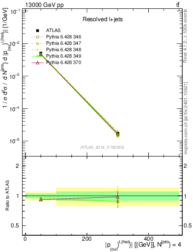 Plot of top.pout in 13000 GeV pp collisions