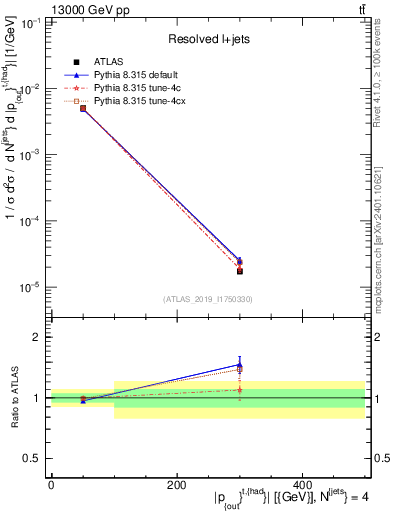 Plot of top.pout in 13000 GeV pp collisions