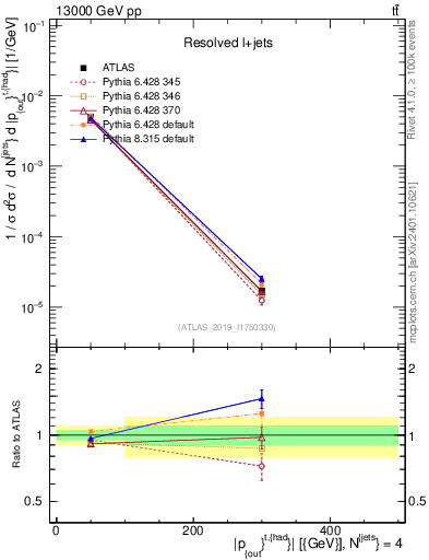 Plot of top.pout in 13000 GeV pp collisions