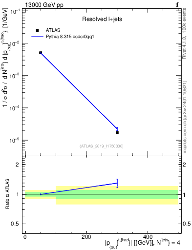 Plot of top.pout in 13000 GeV pp collisions