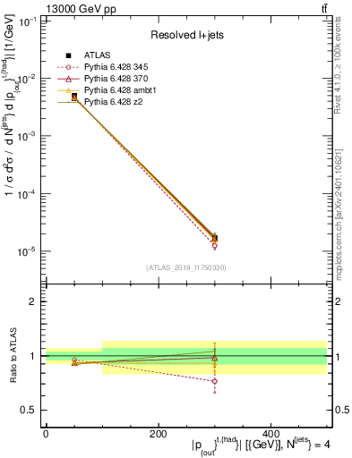 Plot of top.pout in 13000 GeV pp collisions