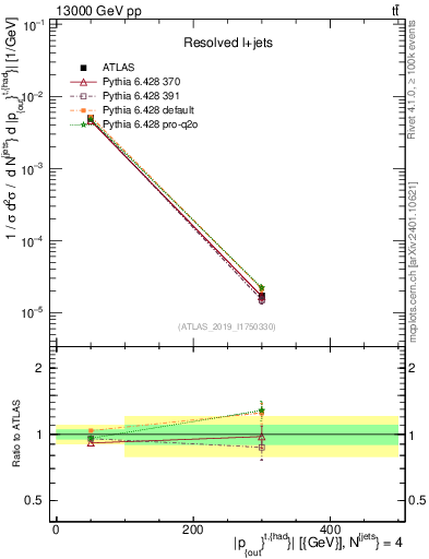 Plot of top.pout in 13000 GeV pp collisions