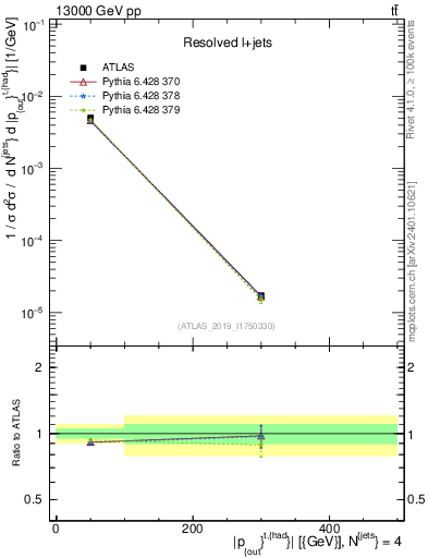 Plot of top.pout in 13000 GeV pp collisions