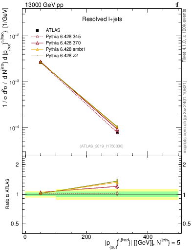 Plot of top.pout in 13000 GeV pp collisions