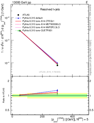 Plot of top.pout in 13000 GeV pp collisions