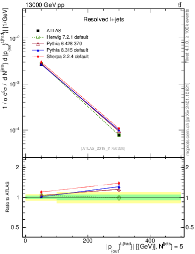 Plot of top.pout in 13000 GeV pp collisions