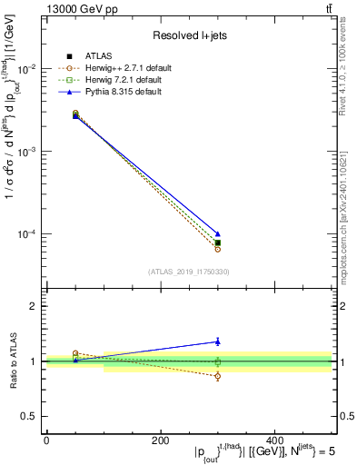 Plot of top.pout in 13000 GeV pp collisions