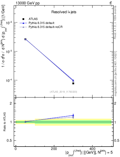 Plot of top.pout in 13000 GeV pp collisions
