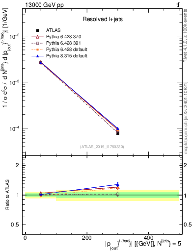 Plot of top.pout in 13000 GeV pp collisions